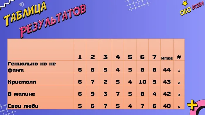 Таблица результатов
